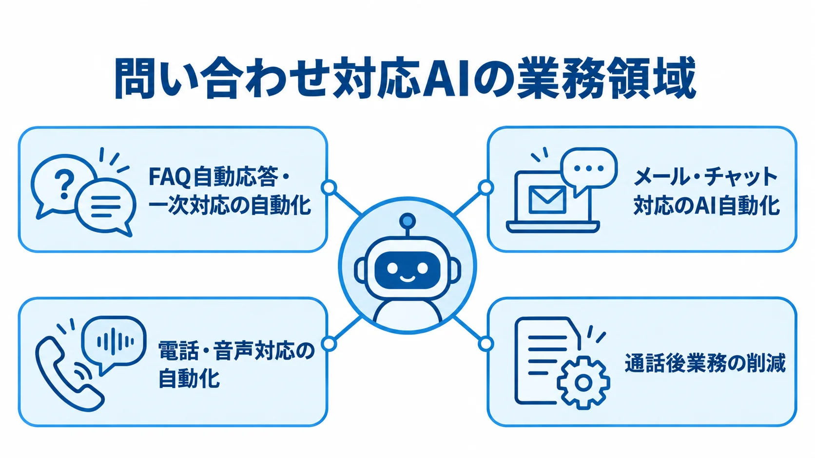 問い合わせ対応AIの主な業務領域 問い合わせ対応AIを中心に、FAQ一次対応、メール・チャット、電話・音声、通話後業務の4領域を配置した図解