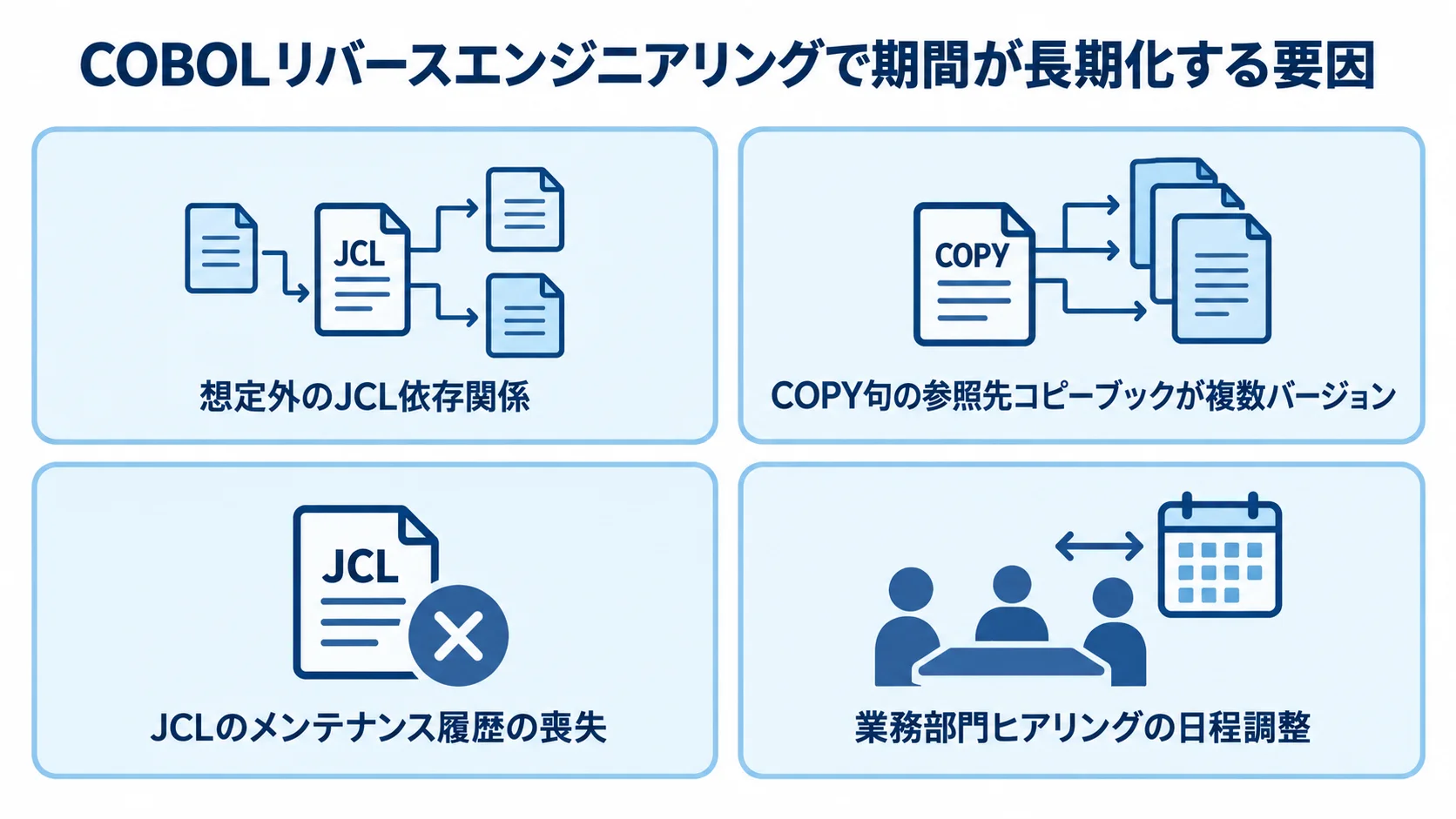 COBOLリバースエンジニアリングの期間を長期化させる要因の図 想定外のJCL依存関係、COPY句の複数バージョン、JCL履歴の喪失、業務部門ヒアリングの日程調整を並べた図。