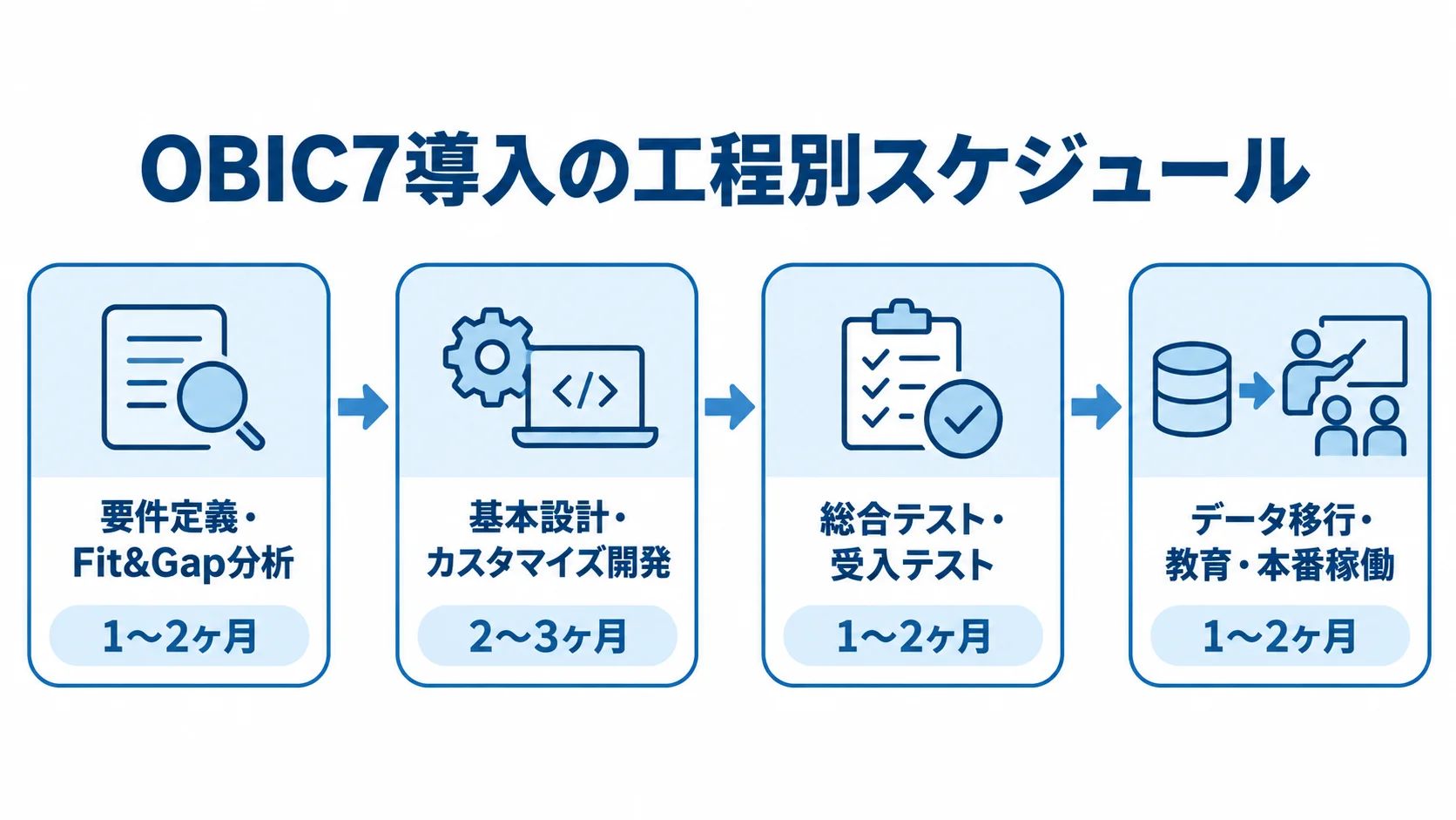 工程ごとの期間配分 要件定義からデータ移行・本番稼働まで、4工程とそれぞれの期間を時系列で示した図。