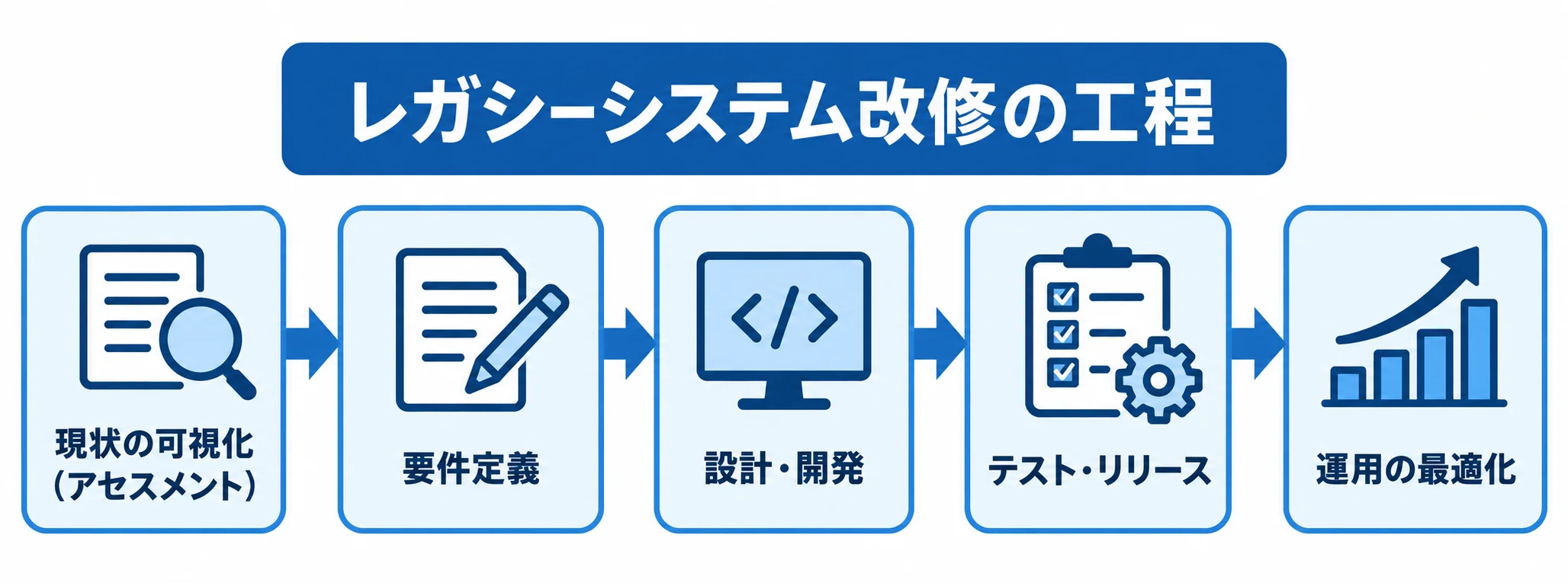 レガシーシステム改修の工程図 現状の可視化から運用の最適化まで、レガシーシステム改修の5工程を矢印でつないだ図解。