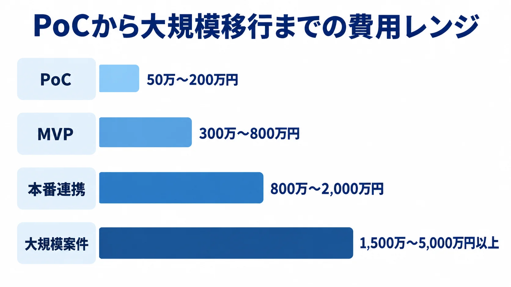 PoCから大規模案件までの4区分について、NATS開発費用の税別目安を横棒で比較した図。