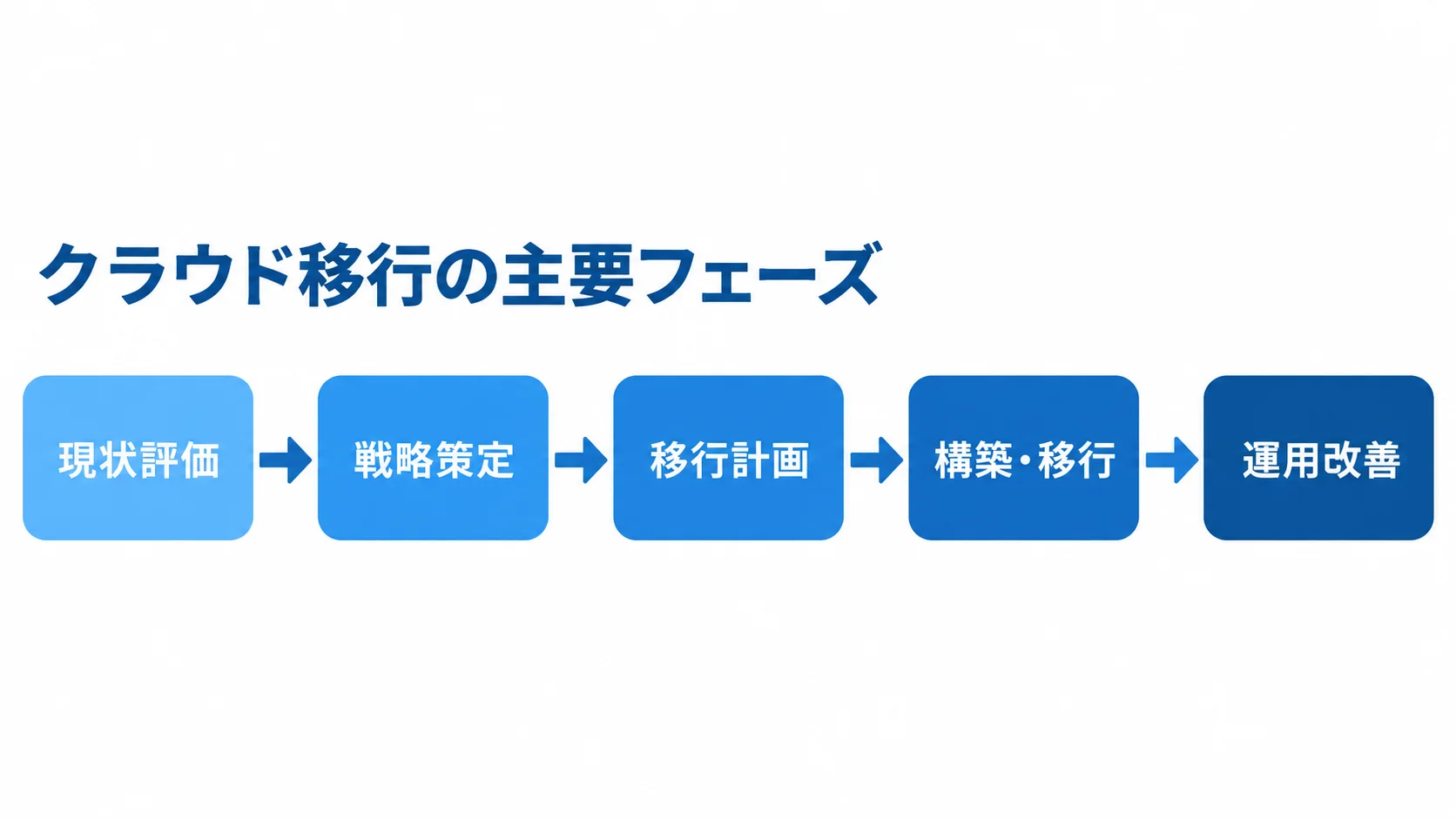 クラウド移行の主要フェーズを、現状評価、戦略策定、移行計画、構築・移行、運用改善の順に示す図。