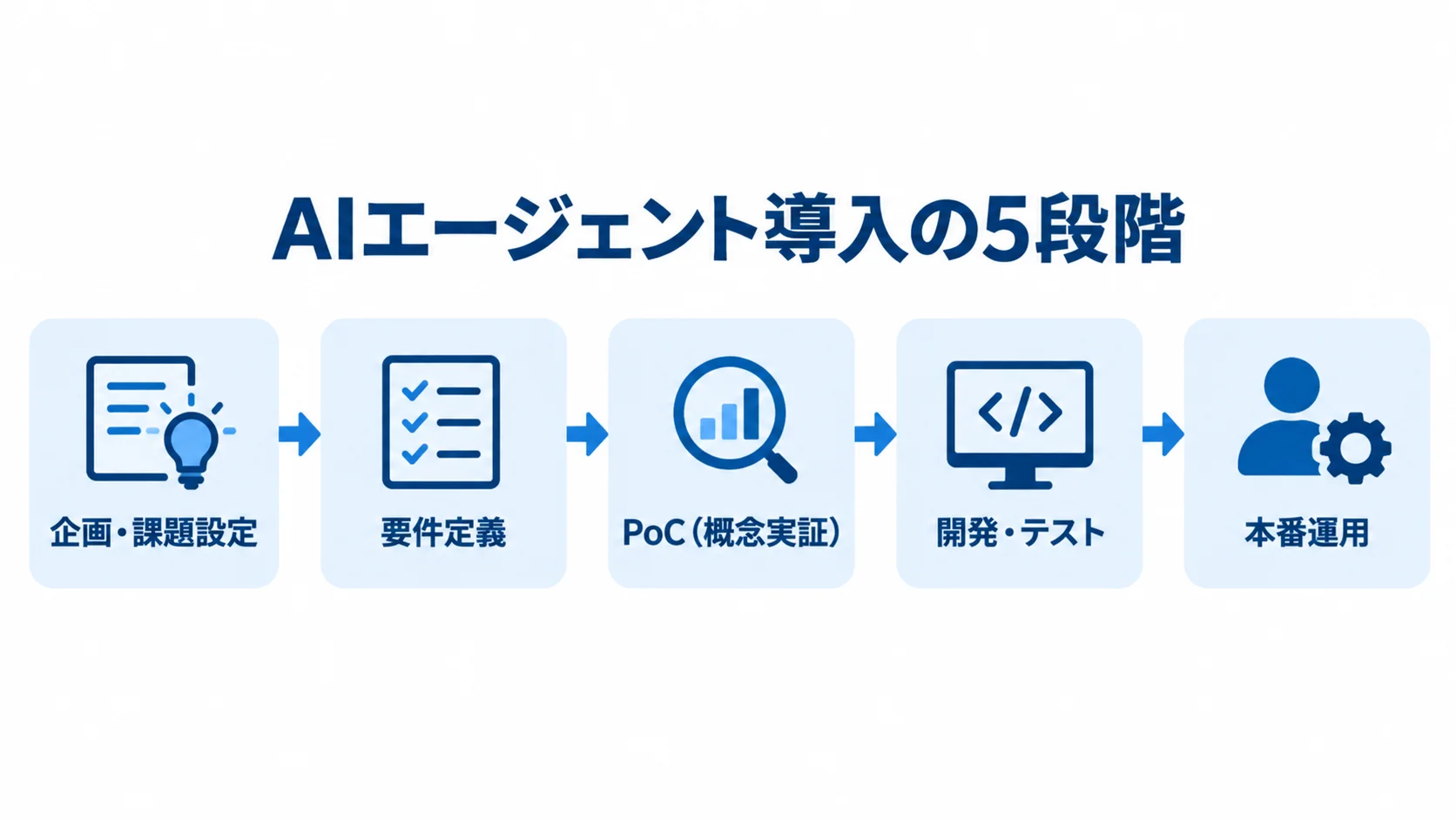 AIエージェント導入の5段階 企画・課題設定から本番運用まで、AIエージェント導入の5段階を矢印で示した図解。