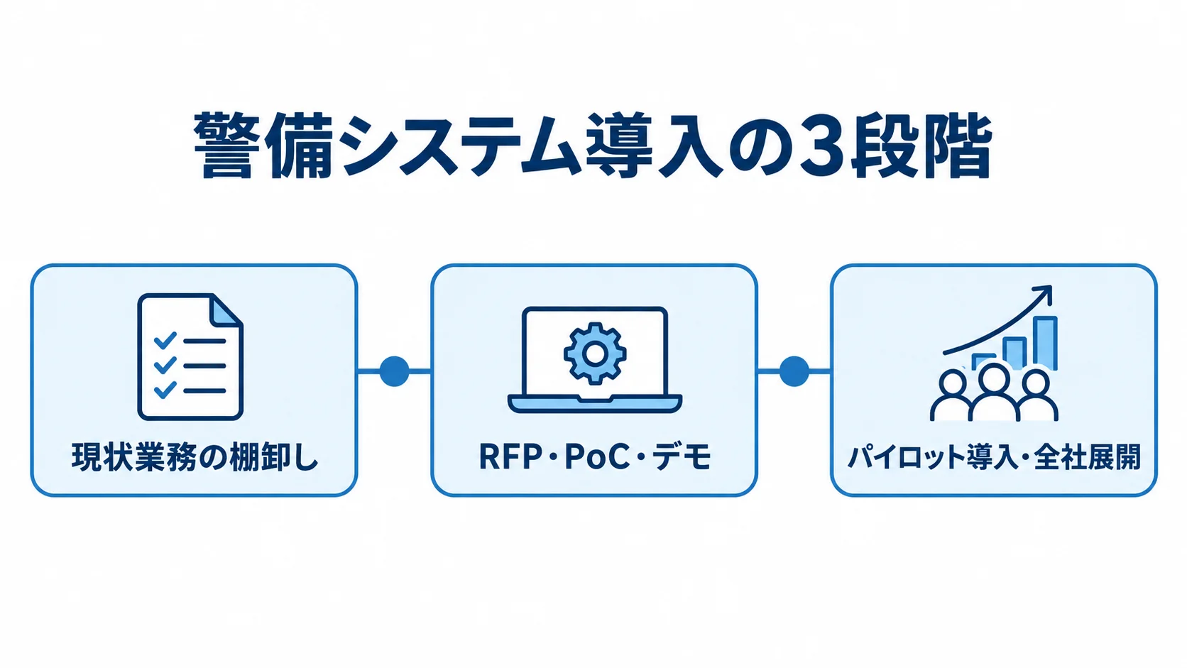 警備業向けシステムの発注から全社展開までの3段階 現状業務の棚卸し、RFP・PoC・デモ、パイロット導入・全社展開の順に並ぶ3段階の図。
