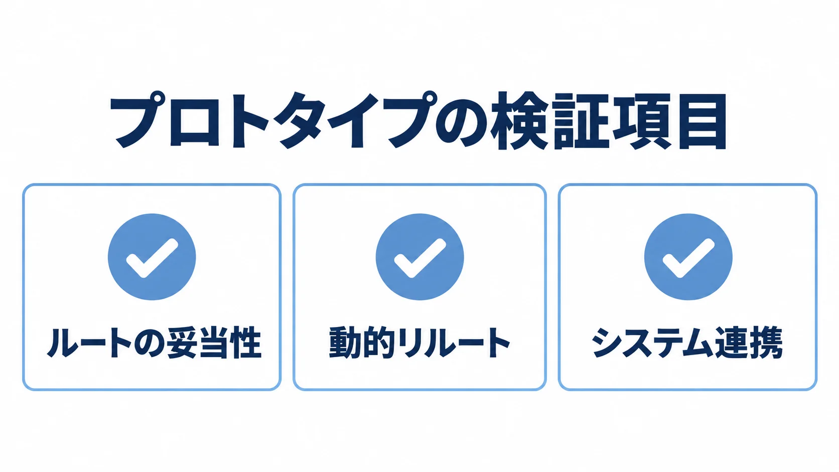 プロトタイプで検証する3つの項目 プロトタイプで確認するルートの妥当性、動的リルート、システム連携を3つのカードで示した図解。