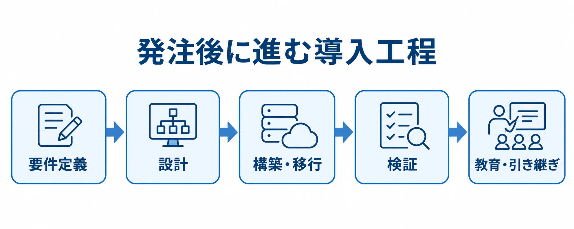Azure DevOps導入の進行工程 Azure DevOps導入の要件定義から教育・引き継ぎまで、工程を矢印でつないだ図。