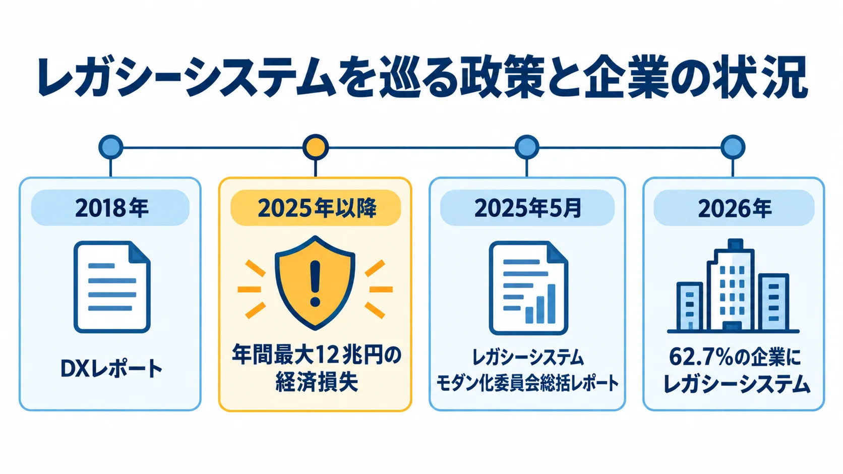 2018年のDXレポートから2026年の企業調査まで、レガシーシステムに関する節目を並べた時系列図。