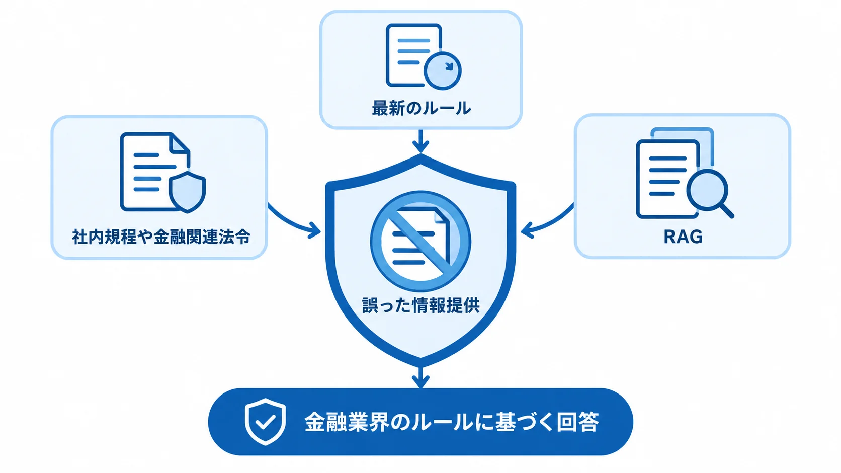 誤った情報提供を防ぐため、社内規程や金融関連法令をRAGとして組み込み、最新のルールに基づいて回答する仕組みを示した図。