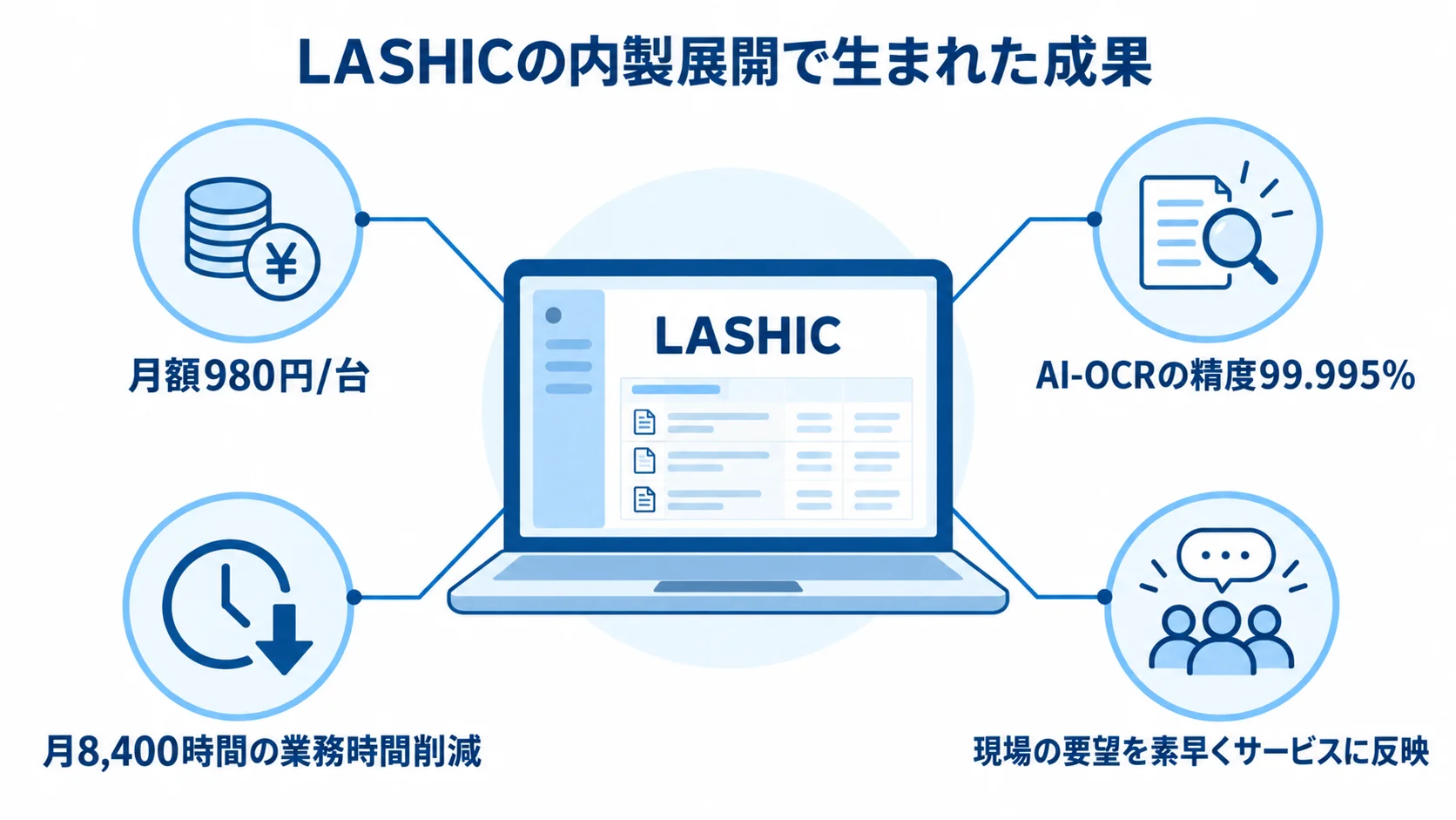 中央のLASHICから、月額、AI-OCR精度、業務時間削減、現場の要望反映へ注釈線を伸ばした図。