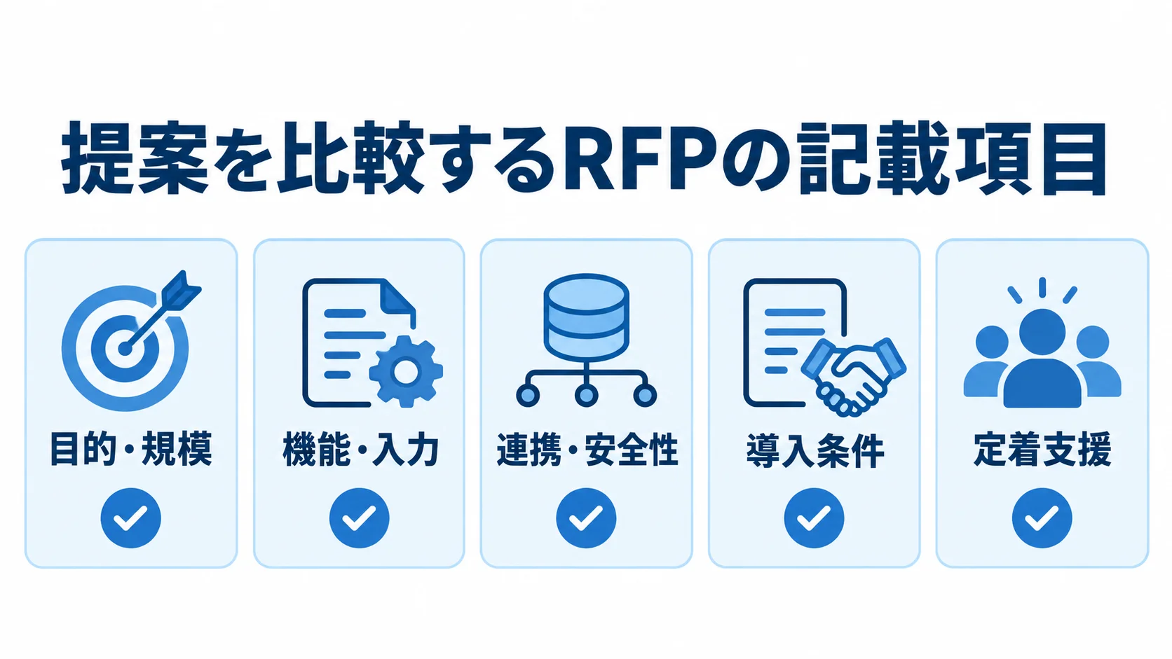 RFPに記載する目的・規模、機能・入力、連携・安全性、導入条件、定着支援の5項目を並べた図解。