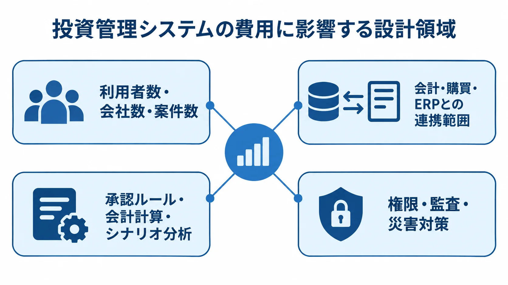 利用者や会社の規模、システム連携、承認や計算、権限や監査の4領域が費用に関わる図