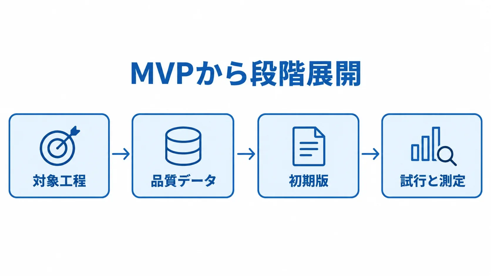 対象工程、品質データ、初期版、試行と測定を矢印でつないだ導入手順図