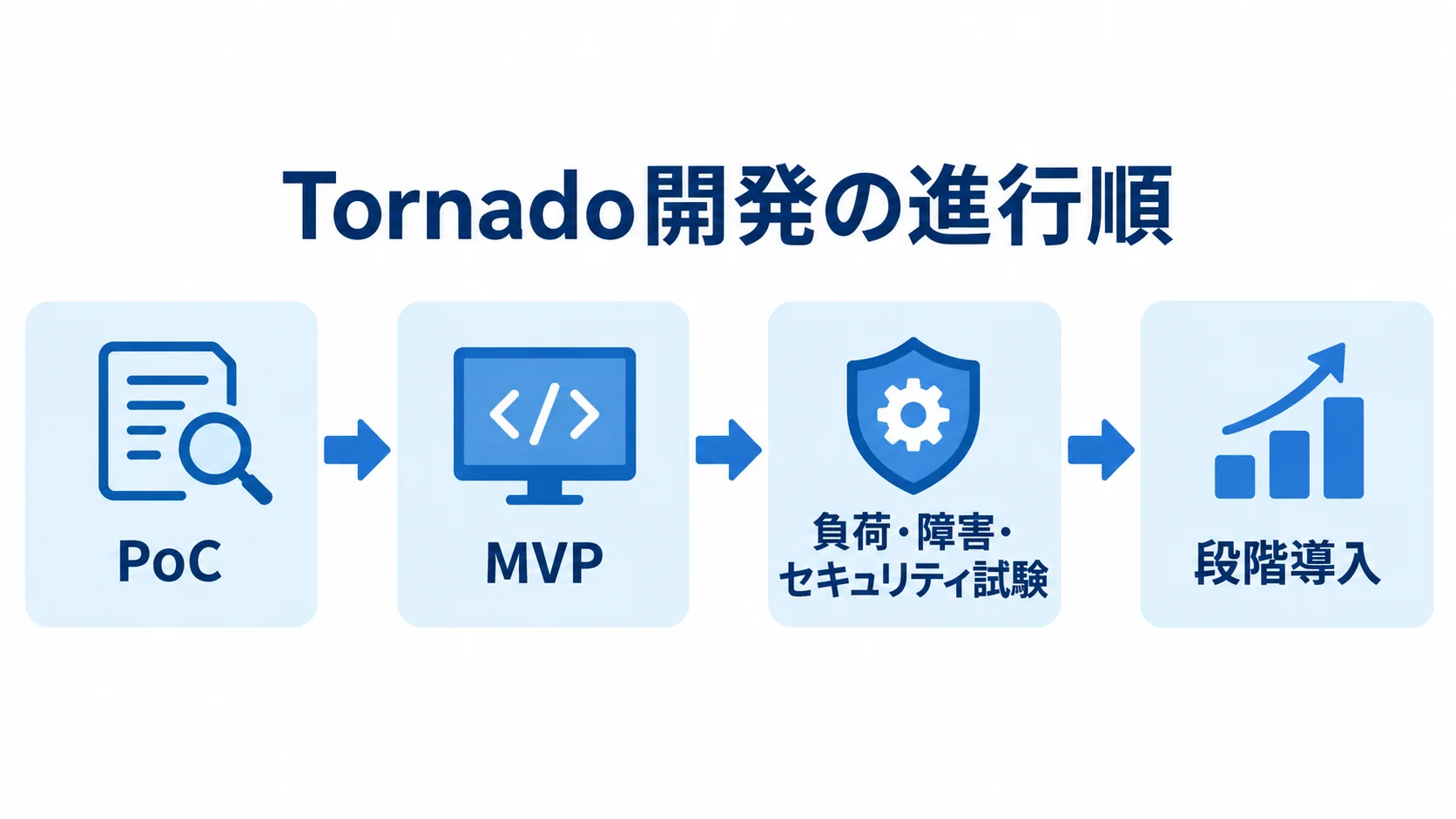 Tornado開発のPoCから段階導入までを示す工程図 PoC、MVP、負荷・障害・セキュリティ試験、段階導入の順に進む開発工程図。