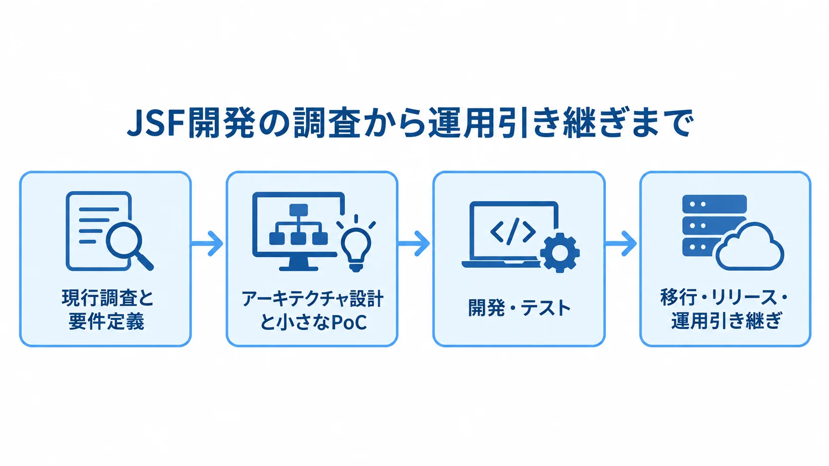 JSF開発の調査から運用引き継ぎまで 現行調査と要件定義から設計・PoC、開発・テスト、移行・リリース・運用引き継ぎへ進む流れ図。