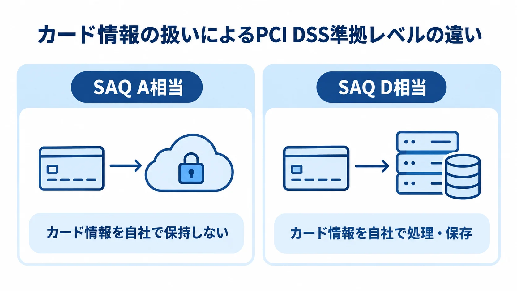 カード情報の扱いとPCI DSS準拠レベル SAQ A相当とSAQ D相当について、カード情報を自社で扱う範囲を比較した図