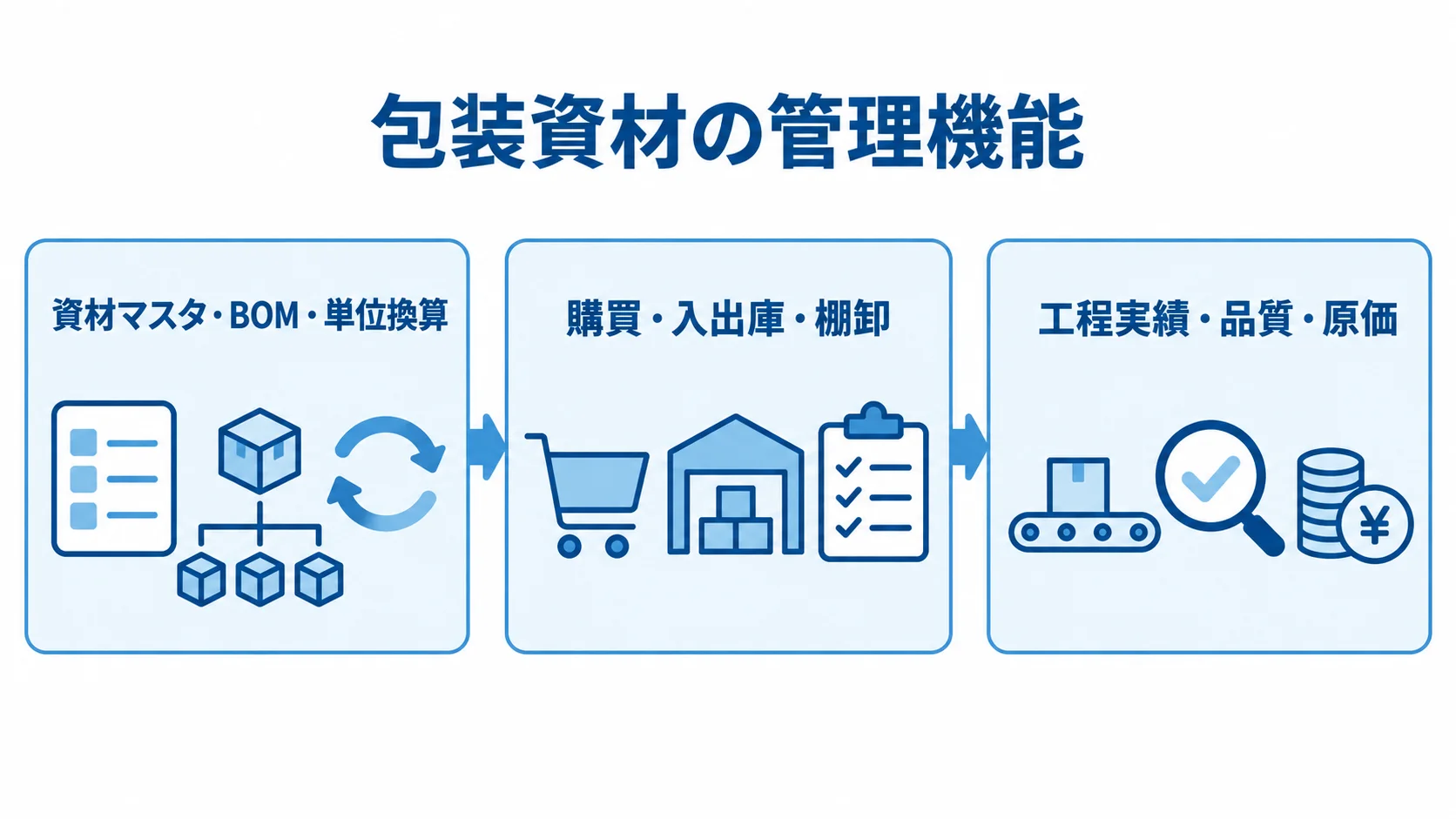 包装資材管理の主な機能領域 資材マスタ・BOM・単位換算、購買・入出庫・棚卸、工程実績・品質・原価の3領域を並べた図。