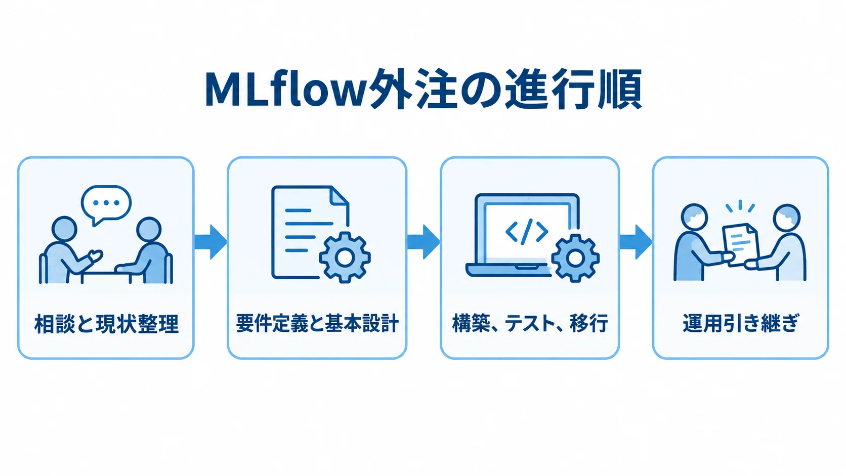 MLflow外注の進行順を示すフロー図 相談と現状整理から運用引き継ぎまでのMLflow外注の進行順を示す図