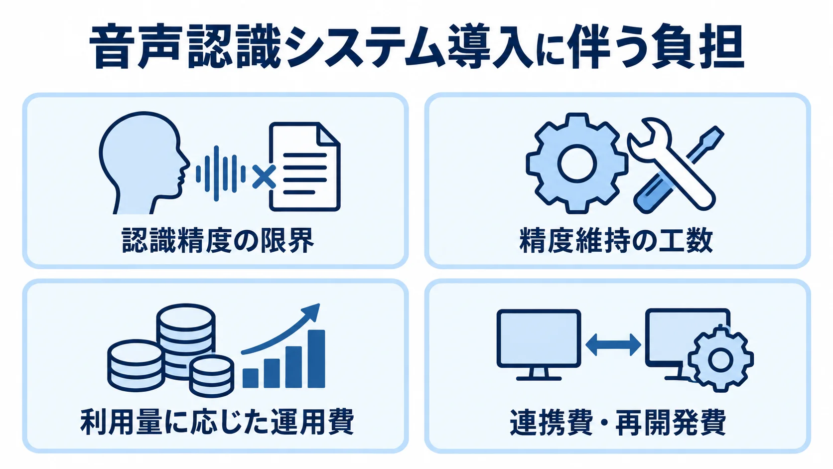 音声認識システム導入時に考慮する4つの負担を示した図。 認識精度の限界、精度維持の工数、利用量に応じた運用費、連携費・再開発費を4枚のパネルで示す図。