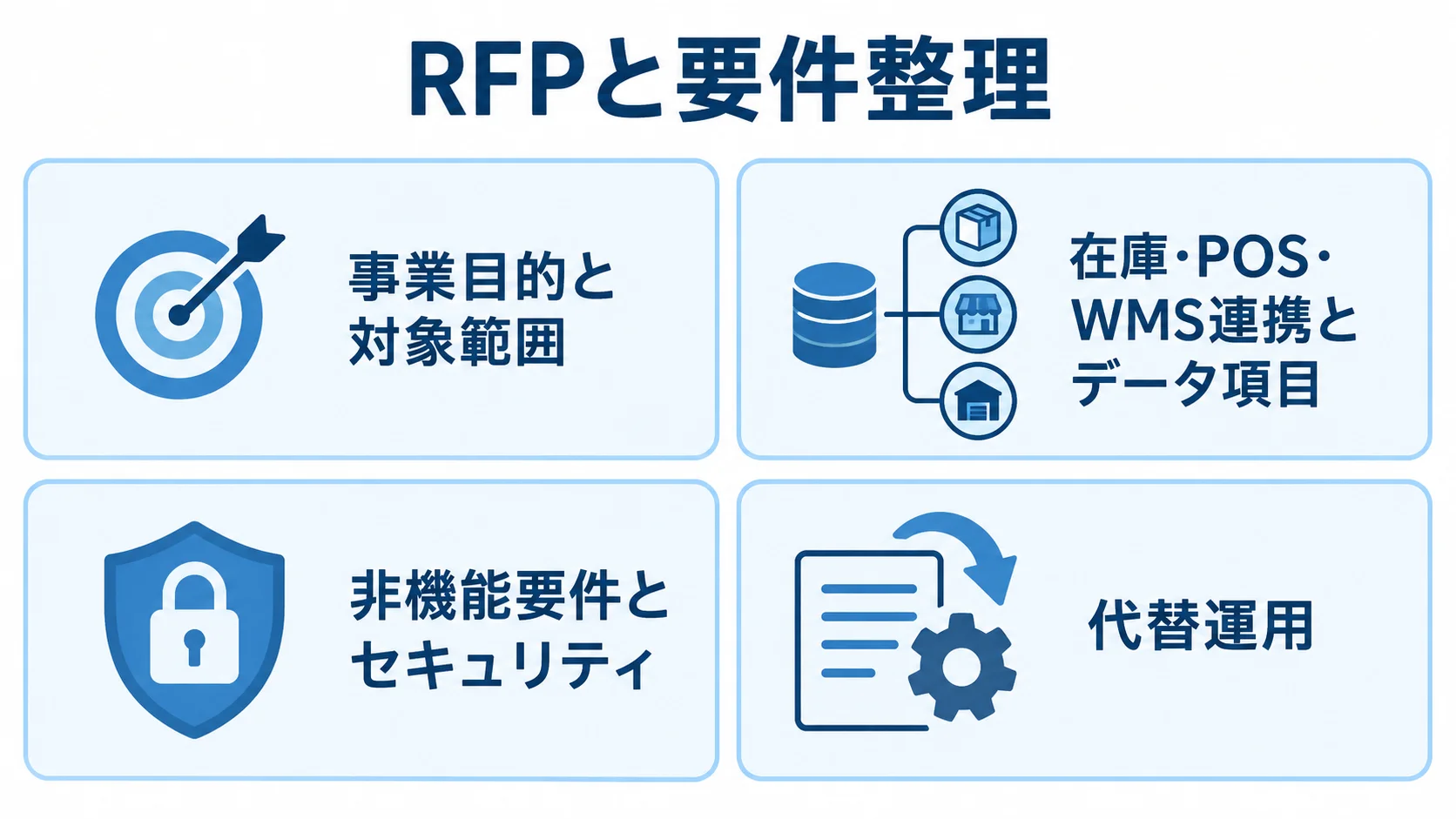 RFPと要件整理に含める4項目のチェックリスト 事業目的と対象範囲、連携データ、非機能要件とセキュリティ、代替運用の4項目。