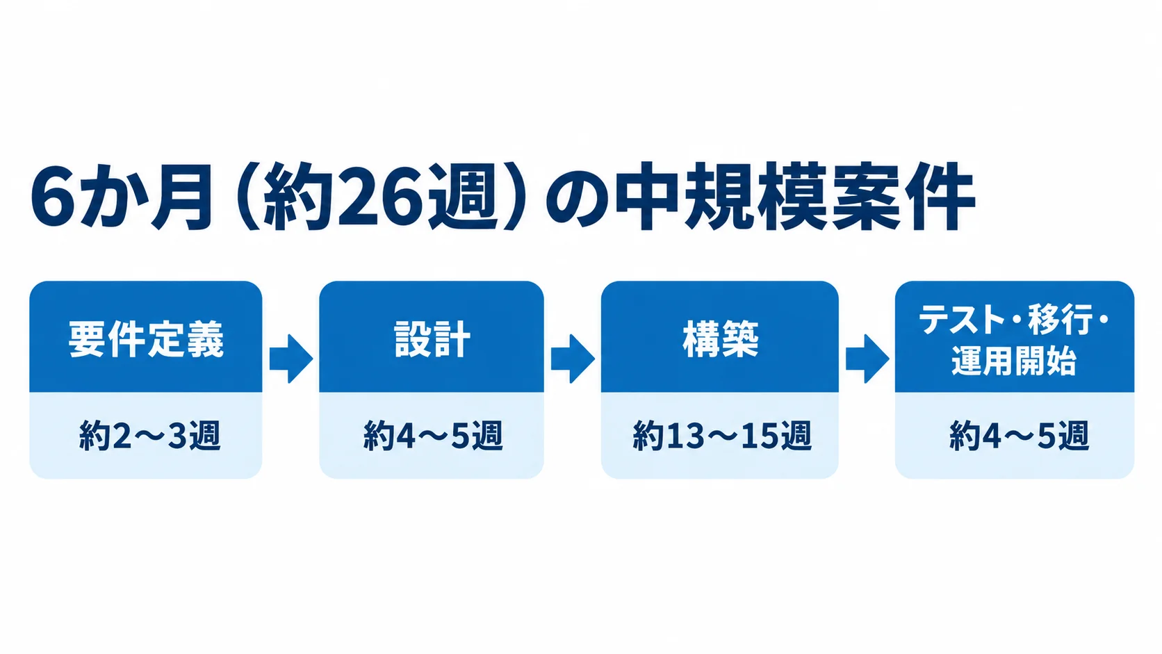 中規模Databricks導入の工程別スケジュール 6か月の中規模案件について、要件定義から運用開始までの期間を4工程で示す図。