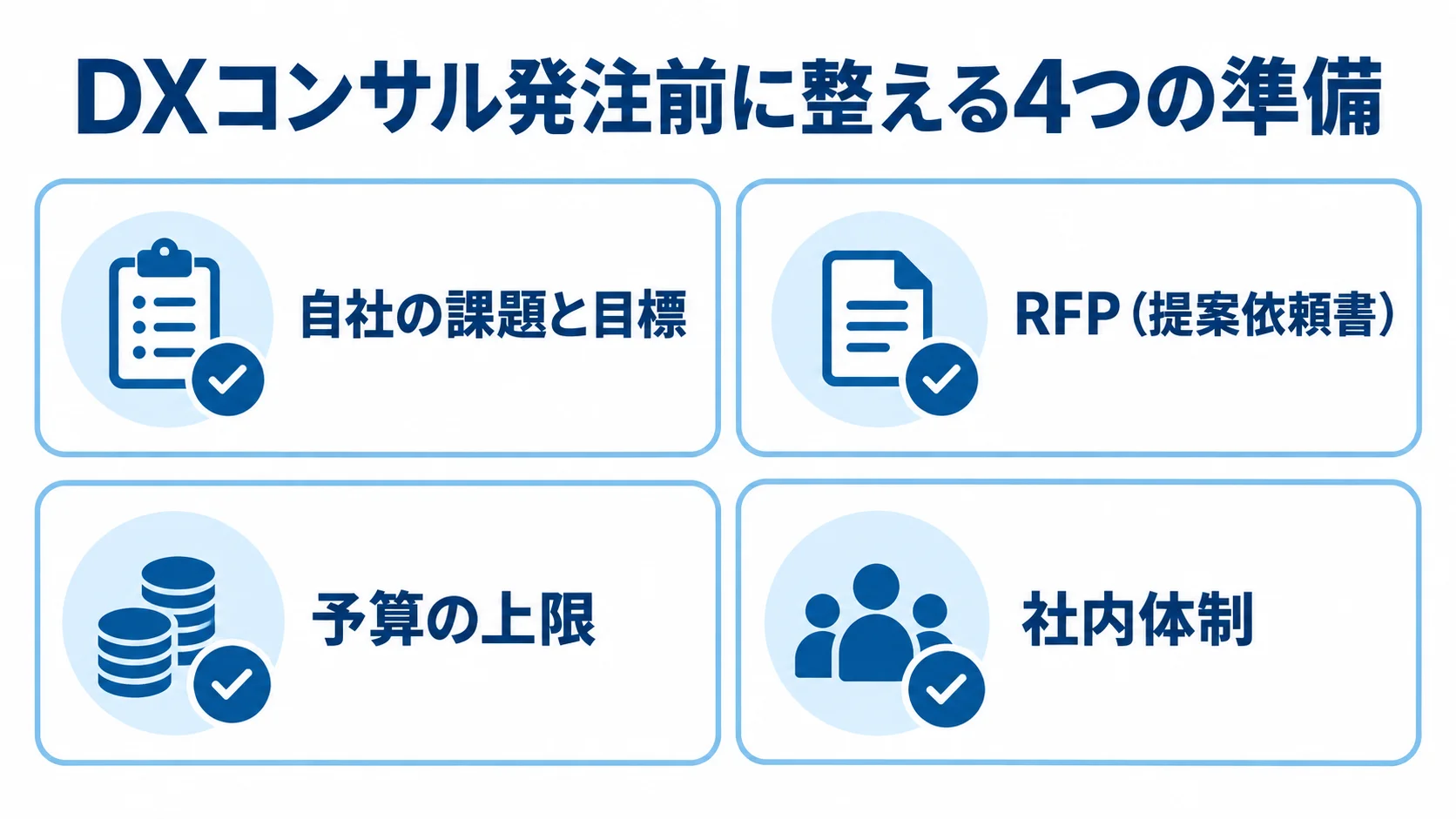 DXコンサル発注前の4つの準備を示す図 発注前に整える自社の課題と目標、RFP、予算の上限、社内体制を並べたチェックリスト