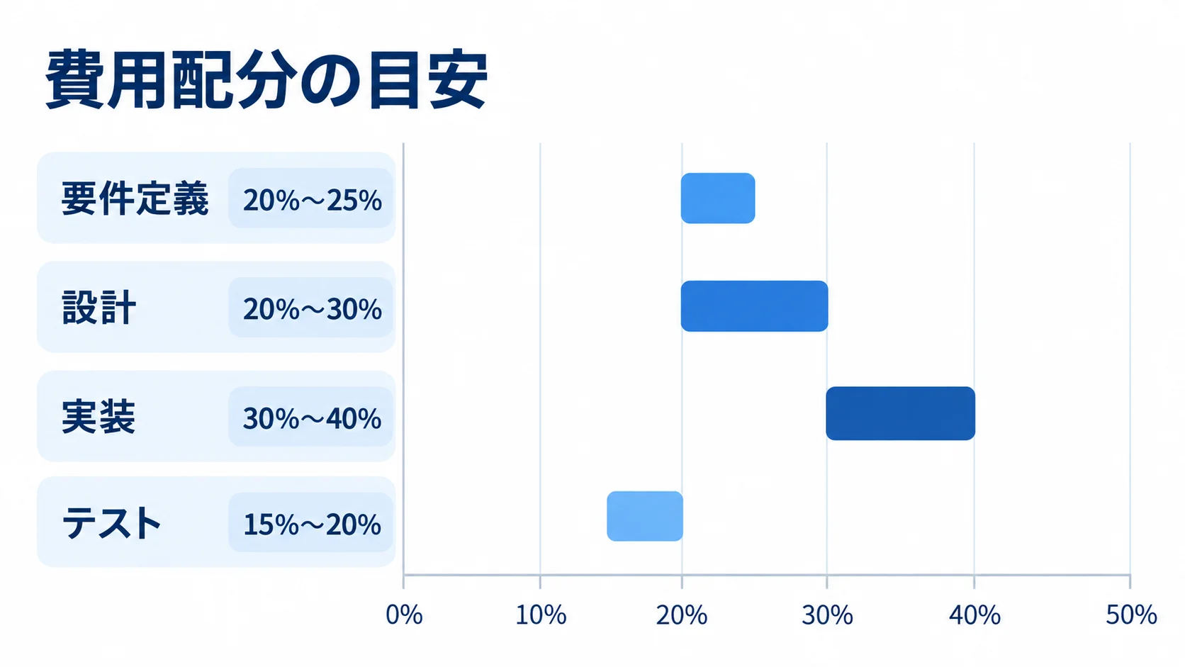 警備契約管理システム開発の費用配分目安 要件定義、設計、実装、テストの費用配分目安を横棒で示した図