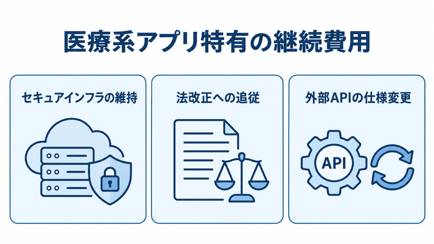 セキュアインフラの維持、法改正への追従、外部APIの仕様変更を3つの継続費用要因として並べた図