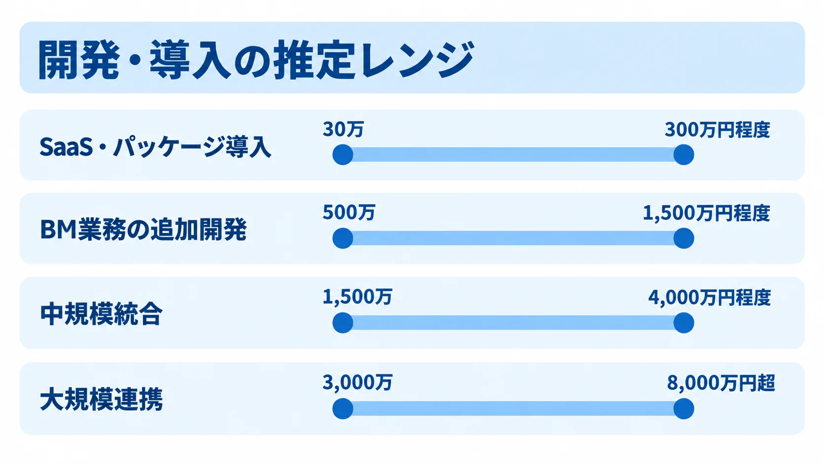 建物管理システムの開発・導入費用レンジ SaaS・パッケージ導入、BM業務の追加開発、中規模統合、大規模連携の4つの費用レンジを横棒で示した図。
