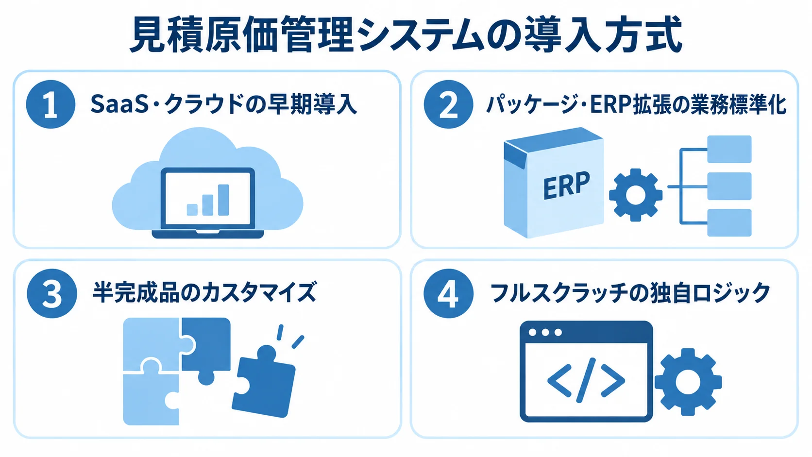 見積原価管理システムの4つの導入方式 SaaS・クラウド、パッケージ・ERP拡張、半完成品のカスタマイズ、フルスクラッチの導入方式を並べた図