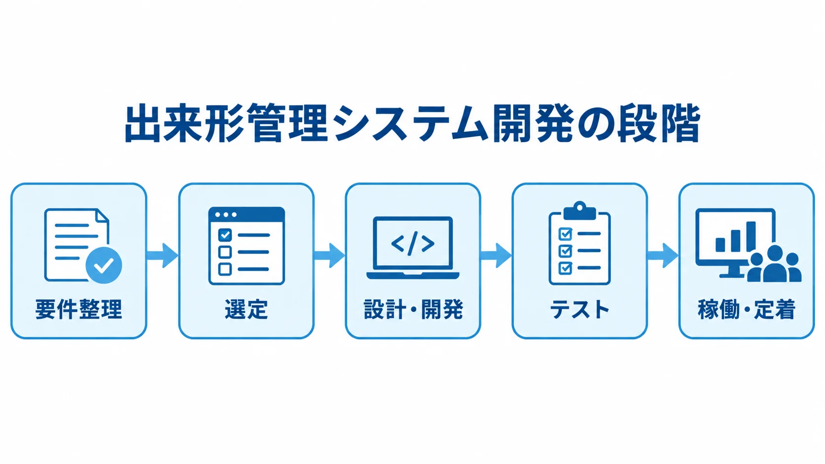 出来形管理システム開発の段階 要件整理から稼働・定着まで、出来形管理システム導入の段階を矢印でつないだ図