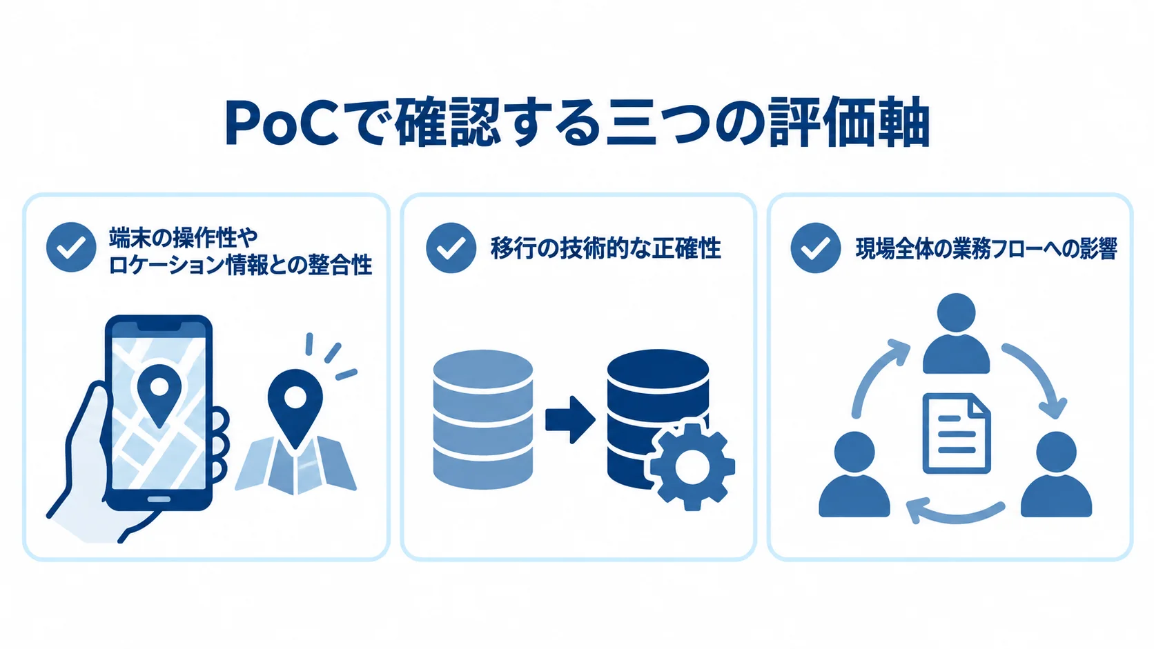 PoCで確認する端末とロケーション情報、移行の正確性、業務フローへの影響を三つのカードで示す図。