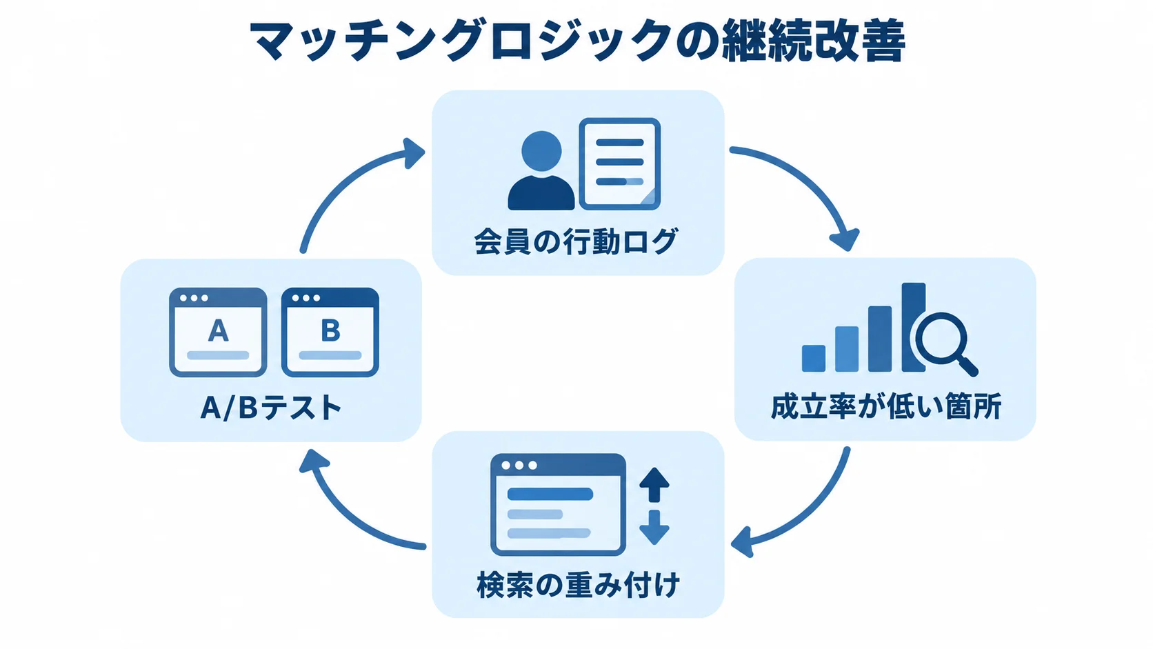 成立率を高めるマッチングロジック改善の循環 会員の行動ログ分析から改善箇所の特定、検索ロジックの改修、A/Bテストへ進む循環図