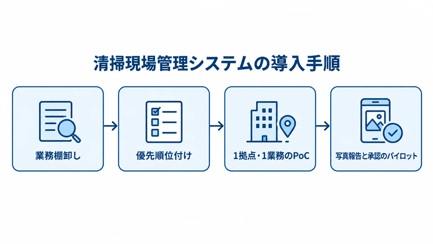 清掃現場管理システムを小さく試す導入手順 清掃現場管理システムの導入を、業務棚卸し、優先順位付け、1拠点・1業務のPoC、写真報告と承認のパイロットの順に示した図。