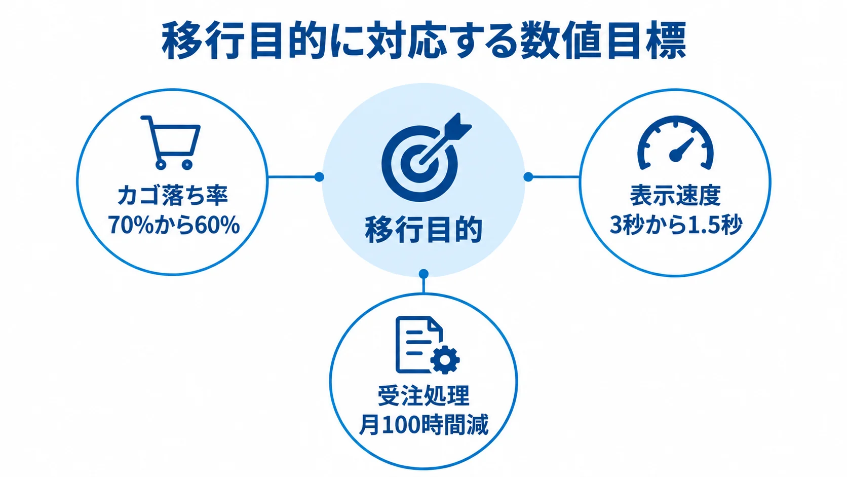 通販サイト移行のKPI数値例 カゴ落ち率・表示速度・受注処理について、本文に示された移行目標を並べた図
