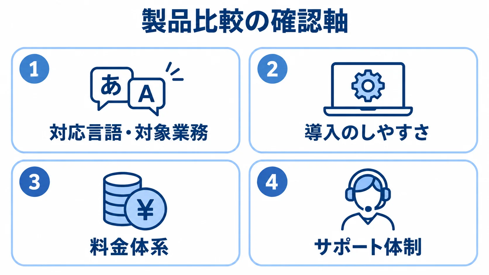 製品比較でそろえる4つの確認軸 製品比較で確認する対応言語・対象業務、導入のしやすさ、料金体系、サポート体制を並べた図