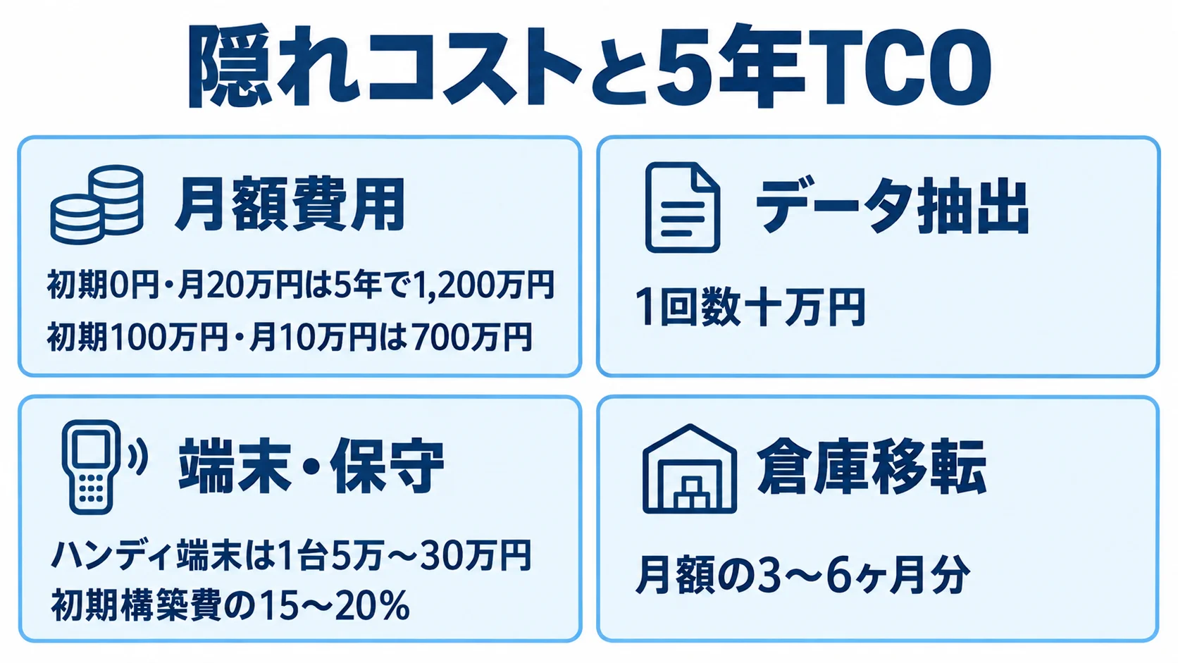 倉庫管理システム刷新の5年TCOに含める費用項目 月額費用、データ抽出、端末・保守、倉庫移転の4項目と本文記載の費用目安を整理した図。