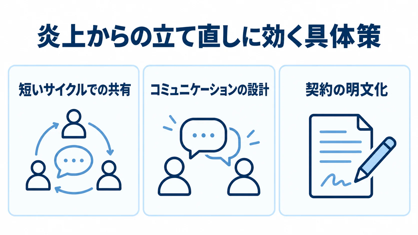 立て直しの具体策として、短いサイクルの共有、連携の設計、契約の明文化を3つのカードで示した図。
