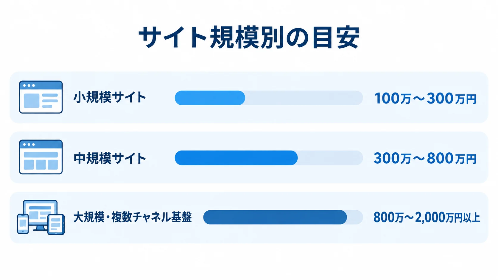 小規模サイト、中規模サイト、大規模・複数チャネル基盤のヘッドレスCMS開発費の目安を横棒で比べた図。