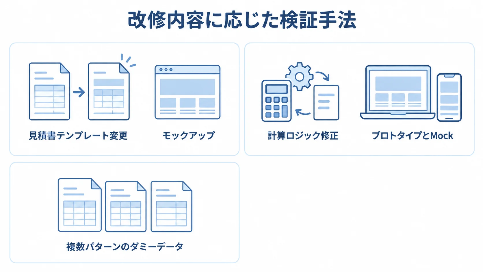 見積管理システム改修の内容別検証手法 見積書テンプレート変更とモックアップ、計算ロジック修正とプロトタイプ・Mockの対応、および複数パターンのダミーデータを示す図。