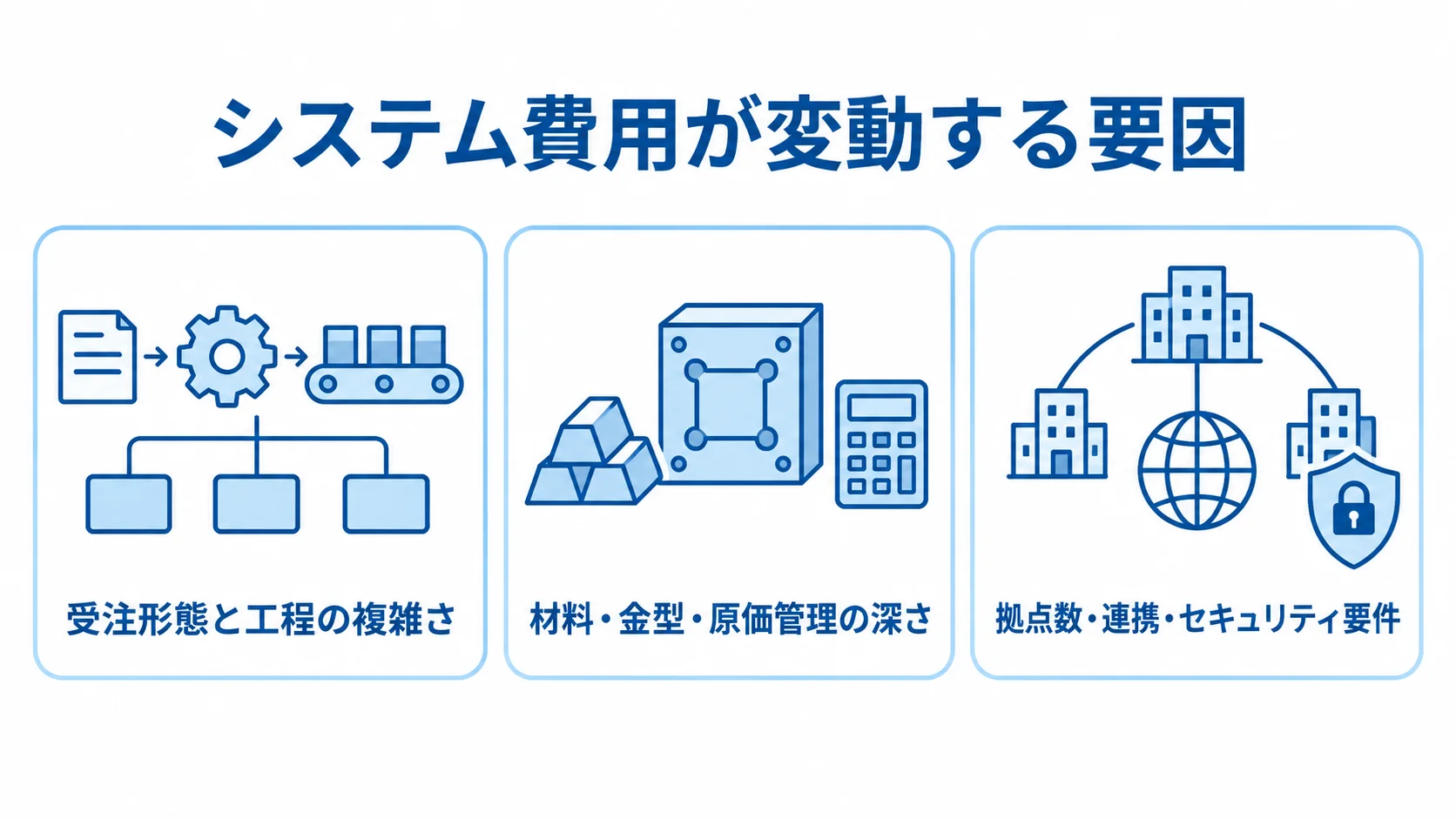 金属加工業のシステム費用に影響する3領域 受注形態と工程、材料・金型・原価管理、拠点数・連携・セキュリティ要件を費用変動要因として並べた図。