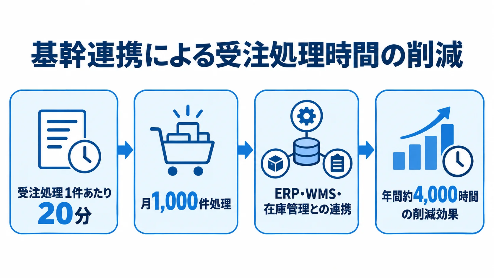 ERPなどの連携による年間削減時間の試算 受注処理1件あたり20分、月1,000件処理の条件を、ERP・WMS・在庫管理との連携による年間約4,000時間の削減効果へつなげて示した図。