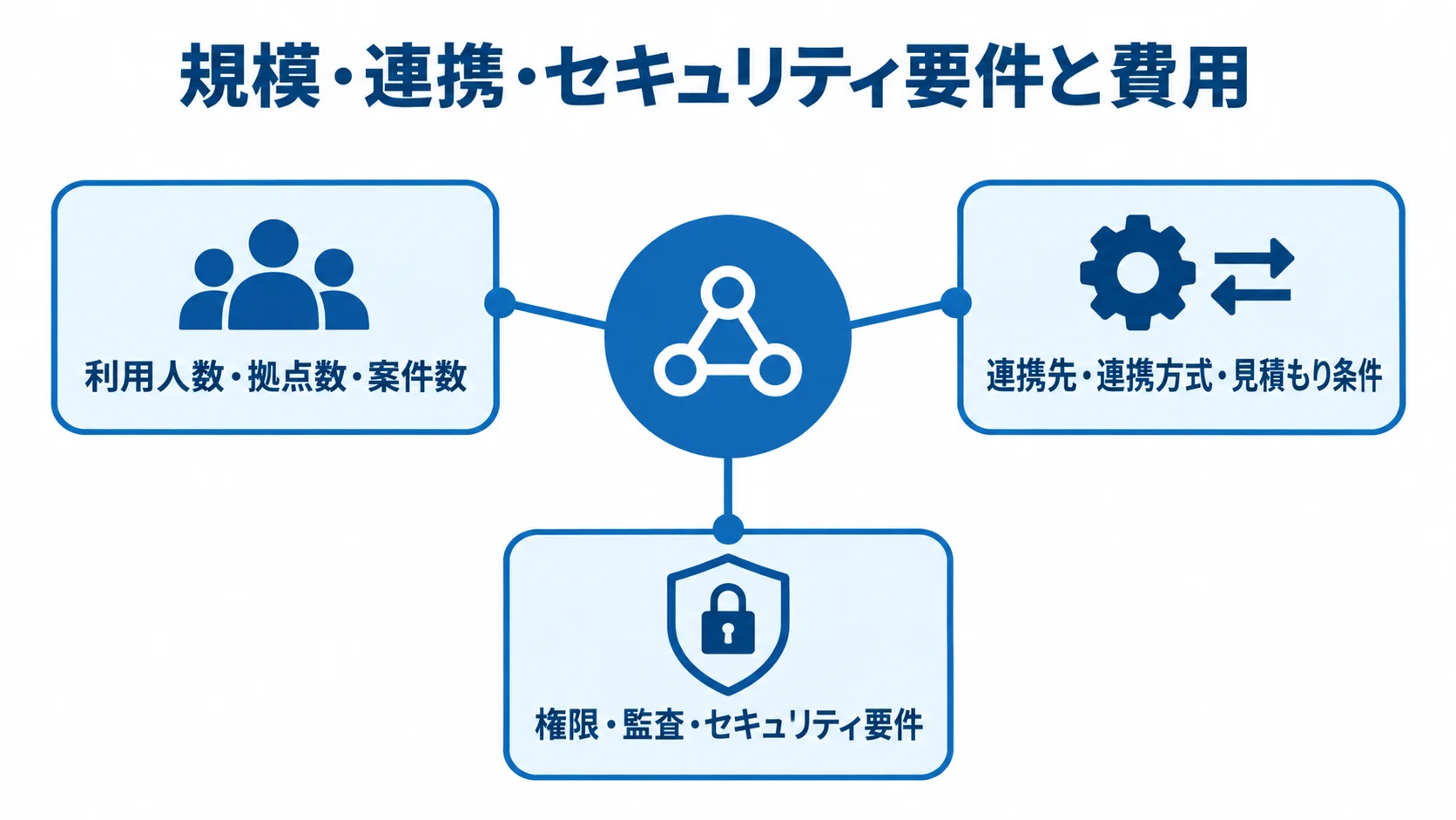 利用規模・連携・セキュリティ要件が費用に関わる図 システム開発費を中心に、利用規模、既存システムとの連携、権限や監査の要件を3方向に配置した図です。