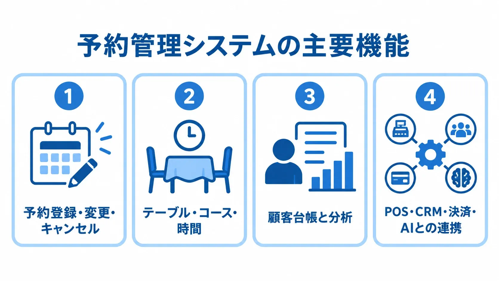 予約管理システムに必要な機能領域 予約登録・変更・キャンセル、テーブル・コース・時間、顧客台帳と分析、POS・CRM・決済・AIとの連携を4枚のカードで示した図。
