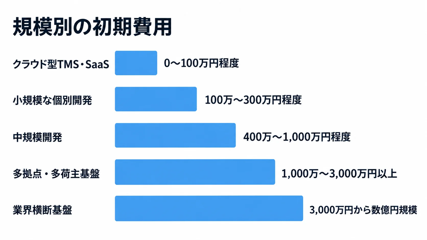 クラウド型TMS・SaaSから業界横断基盤まで、5区分の初期費用レンジを横棒で示した図。