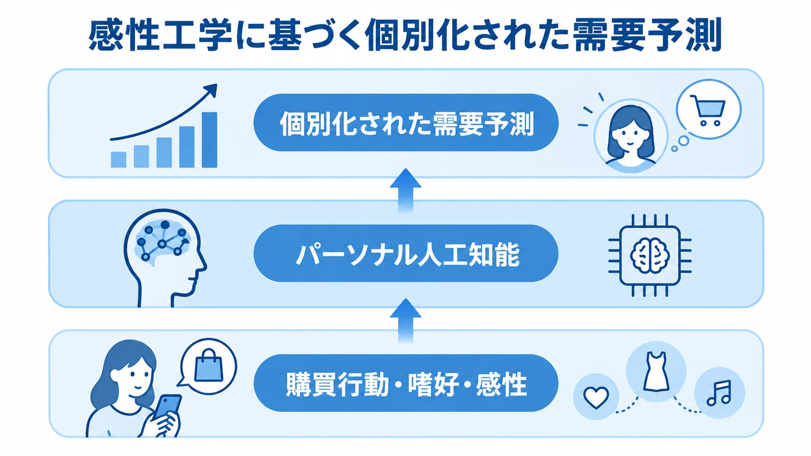 SENSYのパーソナル人工知能による需要予測の仕組み 購買行動・嗜好・感性をパーソナル人工知能が学習し、個別化された需要予測につなげる3層図