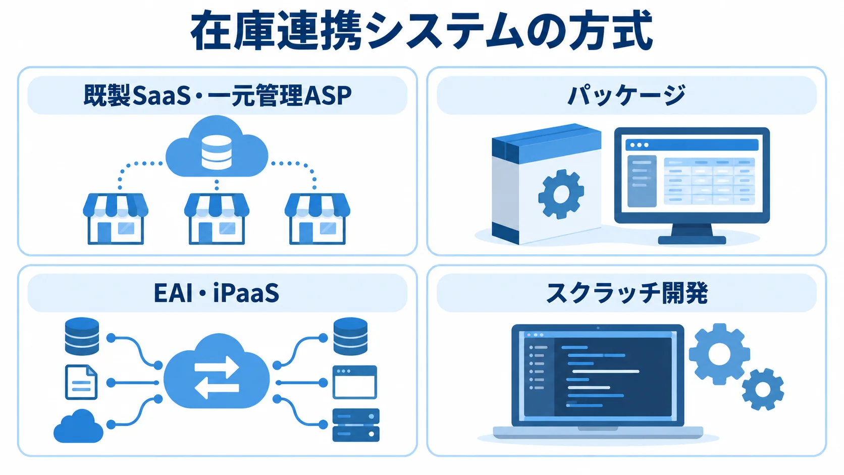 在庫連携システムの4方式を並べた図 在庫連携システムの既製SaaS・一元管理ASP、パッケージ、EAI・iPaaS、スクラッチ開発を並べた図です。