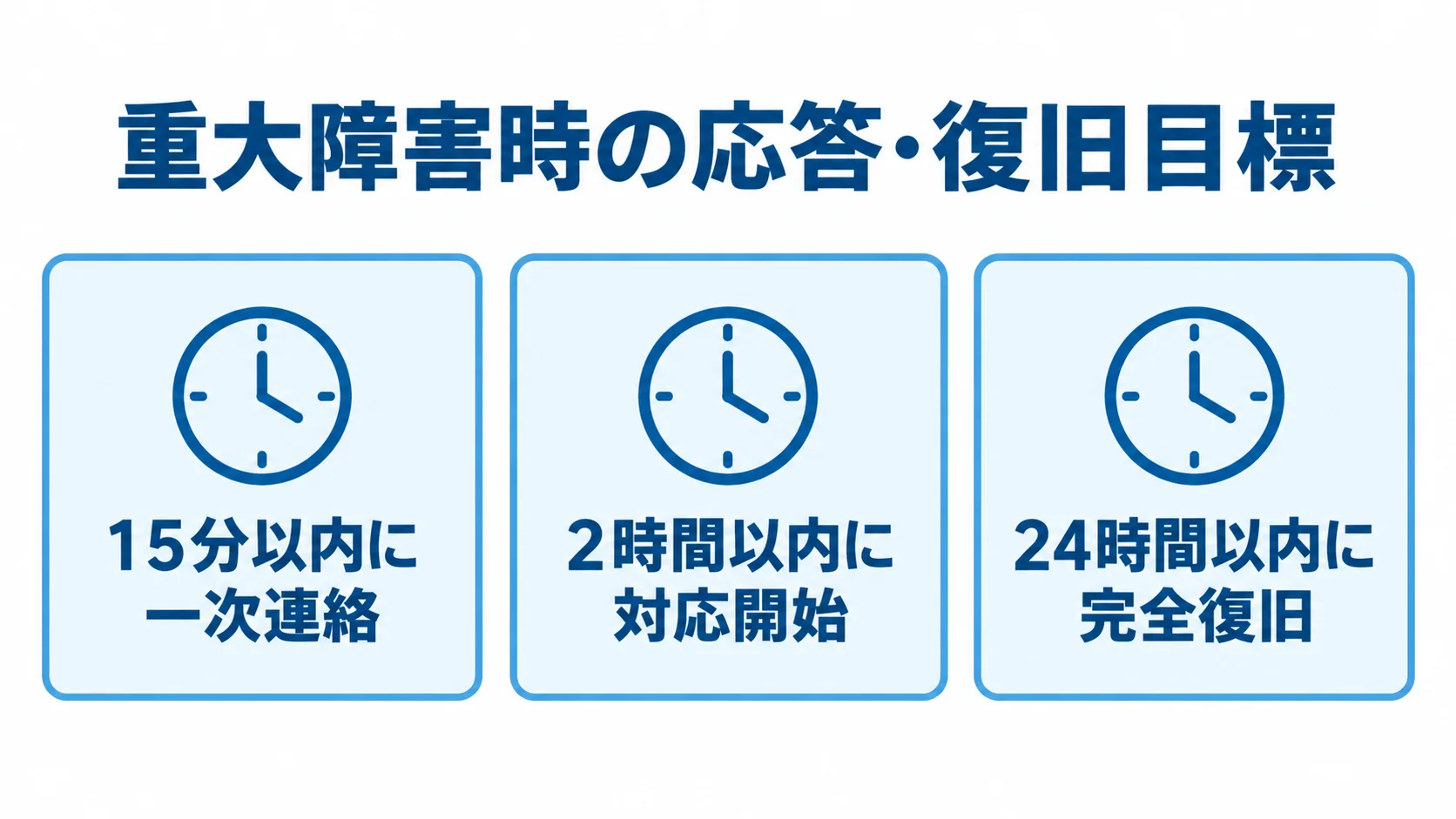 重大障害時の連絡・対応・復旧目標 重大障害時の一次連絡、対応開始、完全復旧の目標時間を示す3パネル図
