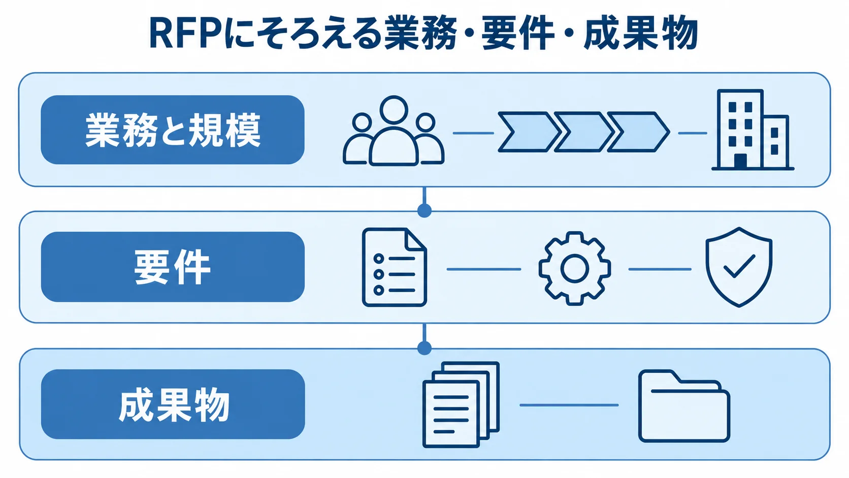 RFPに記載する業務と規模・要件・成果物の三層図 RFPに整理する項目を、業務と規模、要件、成果物の三層に分けて示した図です。
