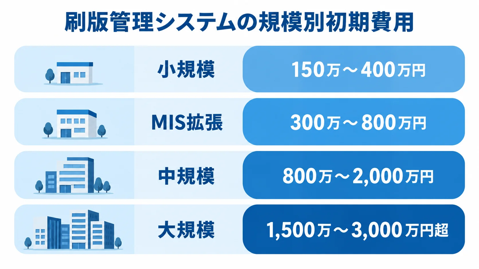 刷版管理システムの規模別初期費用レンジ 小規模から大規模まで4区分の刷版管理システム初期費用レンジを横棒で比較した図