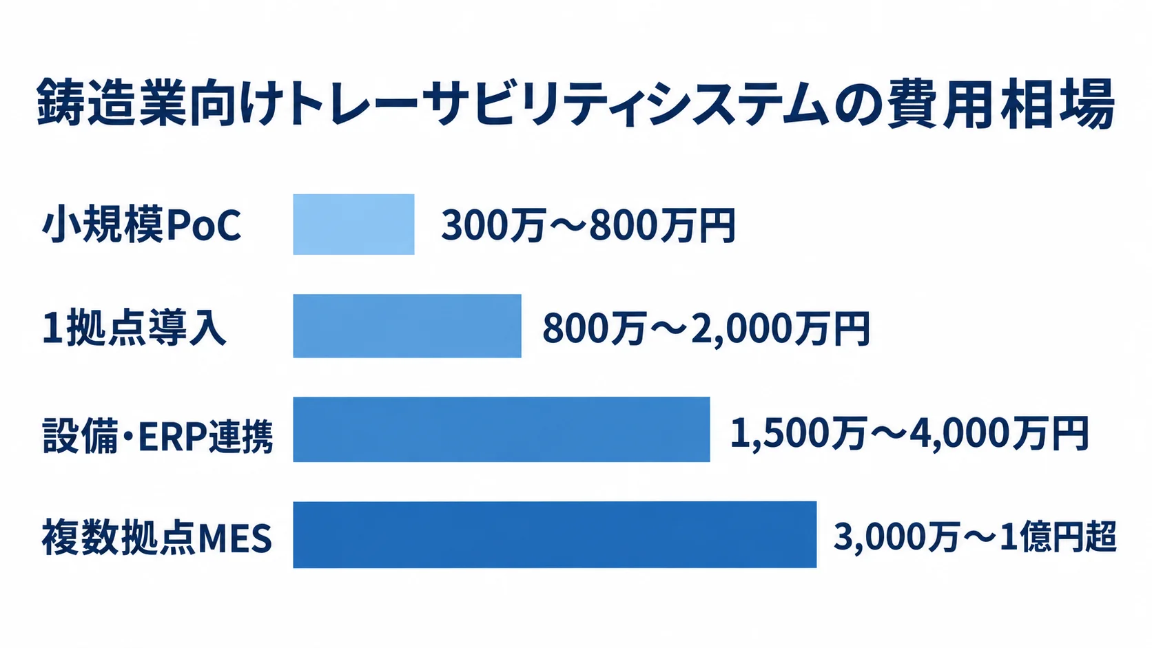 導入範囲別に費用レンジを比較する図 小規模PoCから複数拠点MESまで、4つの導入範囲と費用レンジを横棒で比較した図。